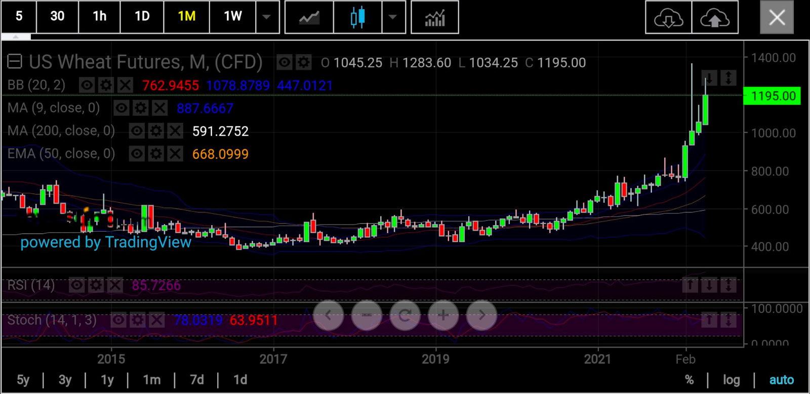 Wheat monthly