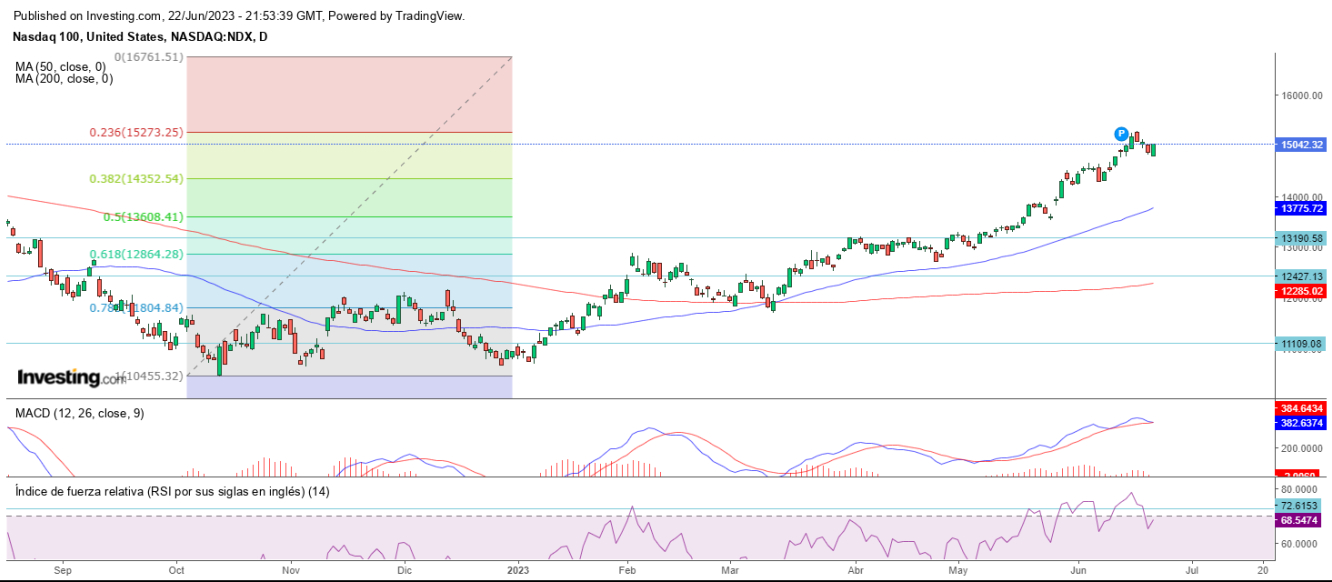 AT Nasdaq 23 06