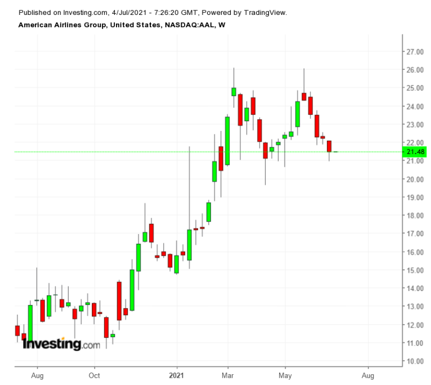 AAL Weekly TTM