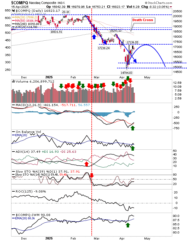 Descripción: COMPQ-Daily Chart
