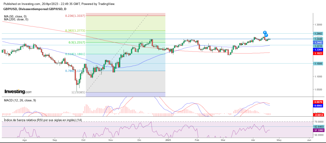 AT GBP/USD 21 04