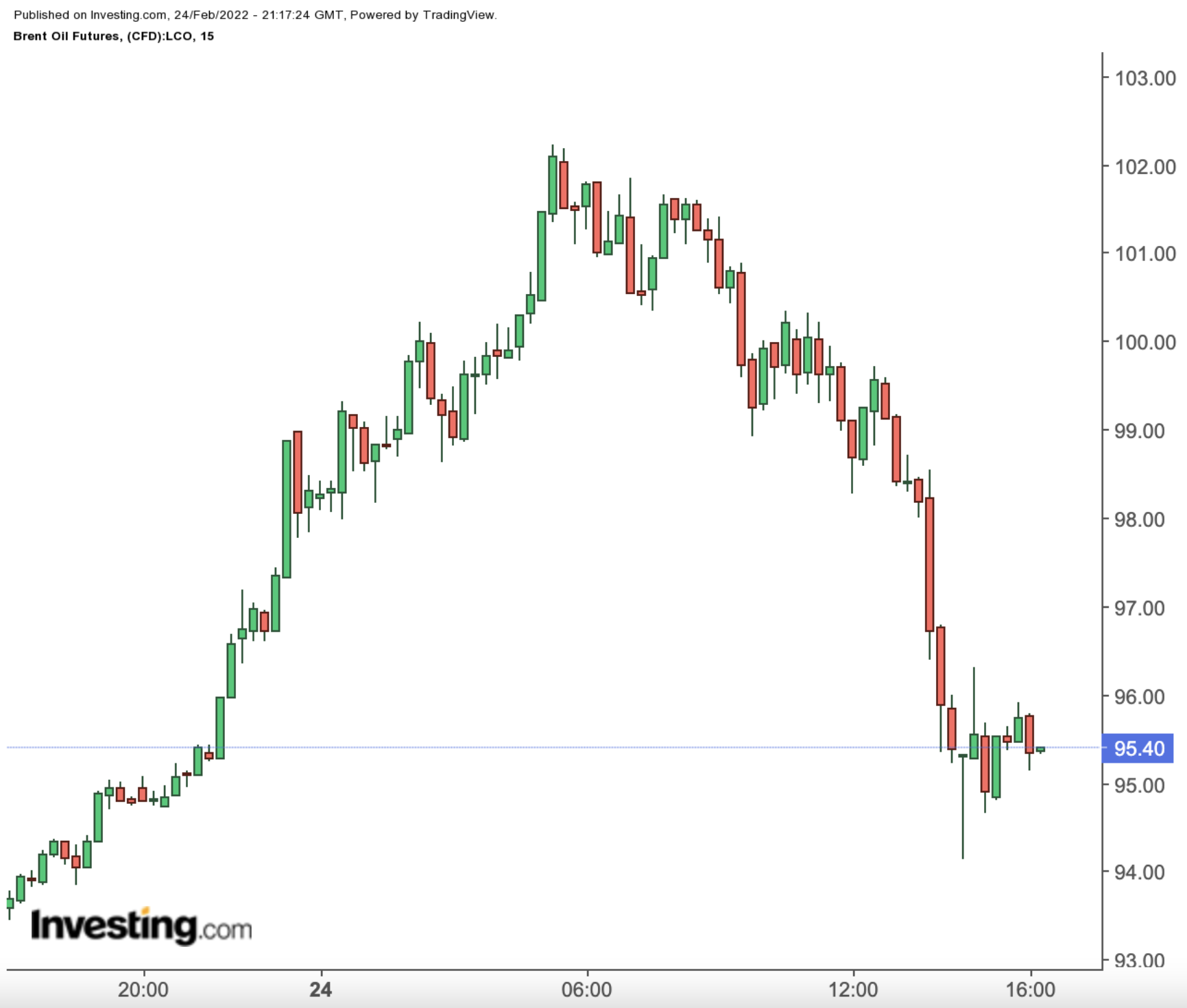 Brent Oil 15-Minutes Chart