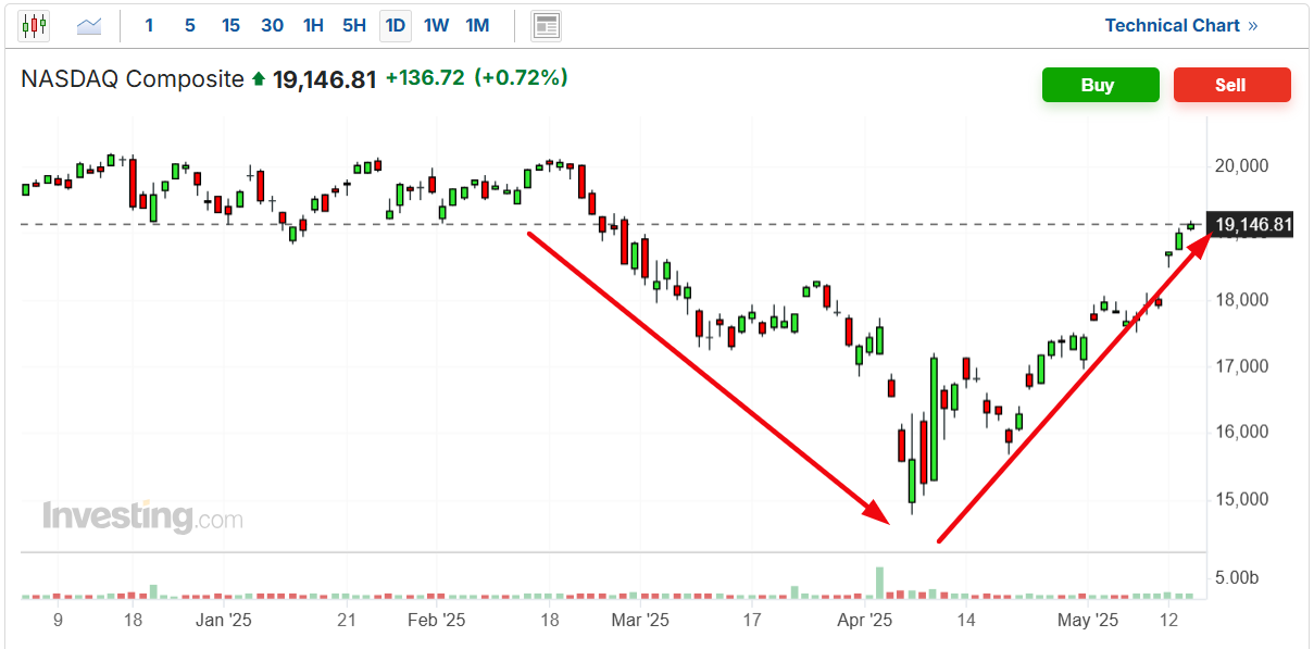 Descripción: Nasdaq Composite-Price Chart