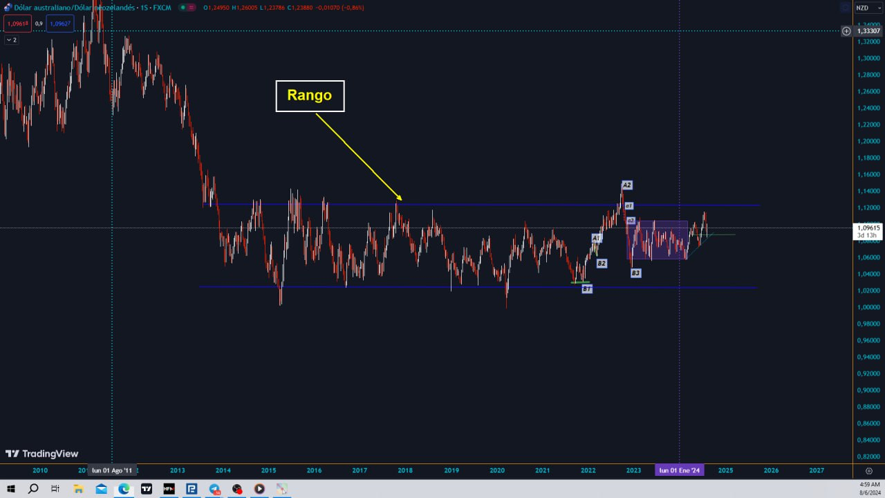 Grafico semanal AUD/NZD