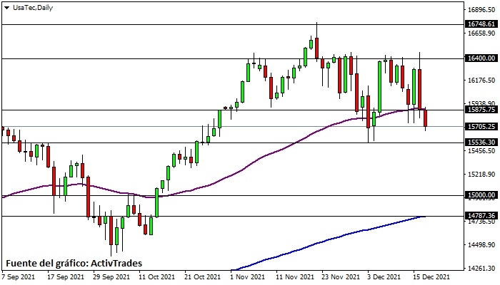 Nasdaq - diario