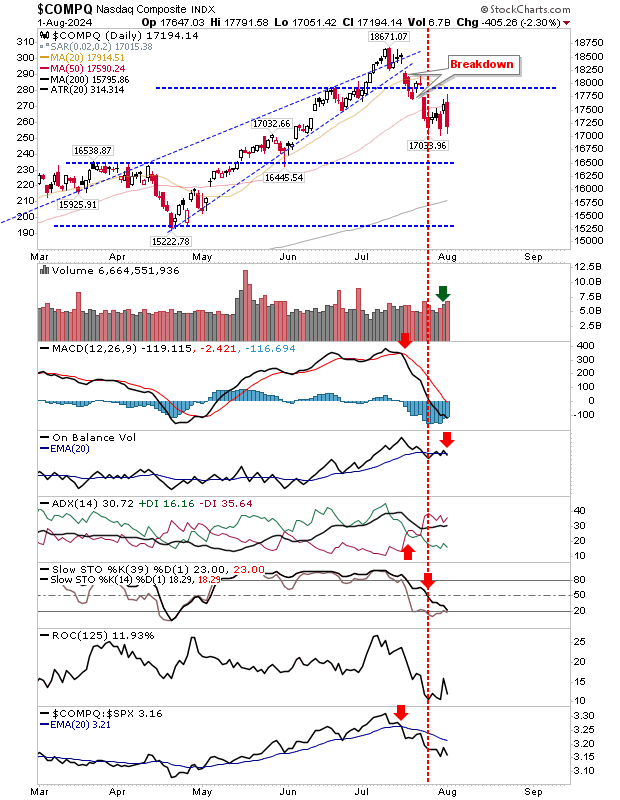 Nasdaq Composite-Daily Chart