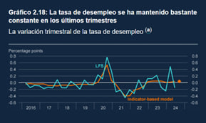 Proyeccion del desempleo tomado del informe del banco de Inglaterra