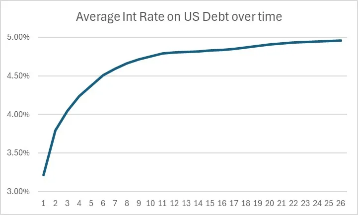 Descripción: Avg. Interest on US Debt