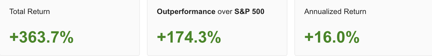 Descripción: Best of Buffett Performance Data