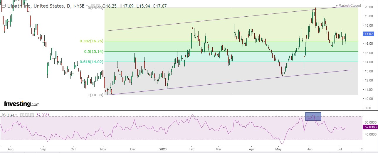 UiPath Daily Chart