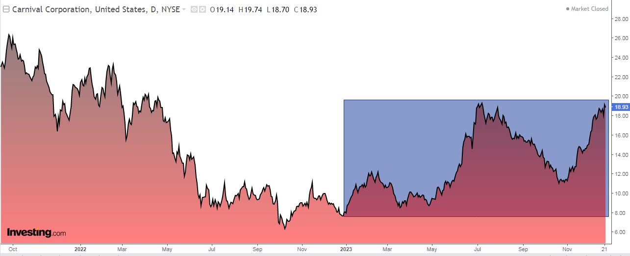 Carnival Corporation Stock Price Chart