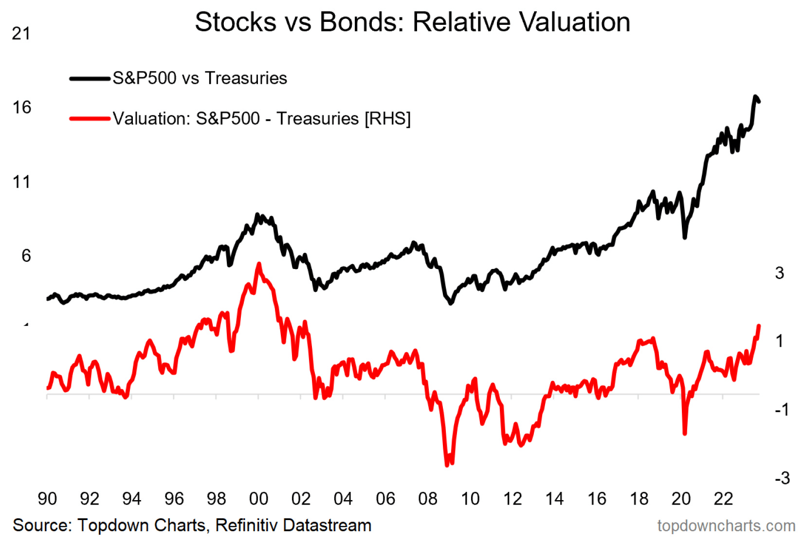 Descripción: Stocks vs Bonds Relative Valuation