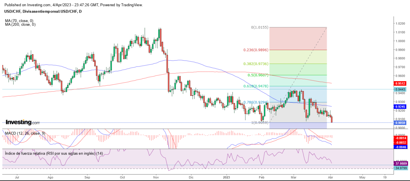 AT USD/CHF 05 04