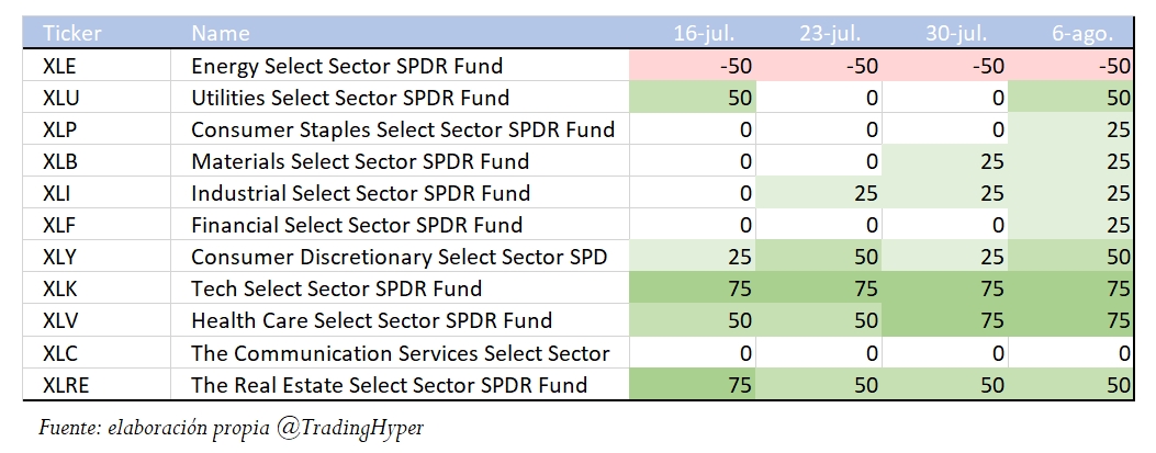 Fuerza Relativa de los Sectores del S&P 500