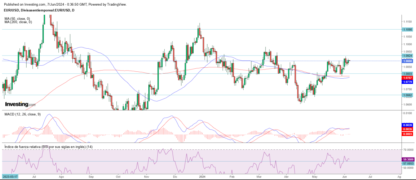 AT EUR/USD 07 06