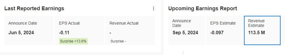 Доходы ChargePoint Holdings