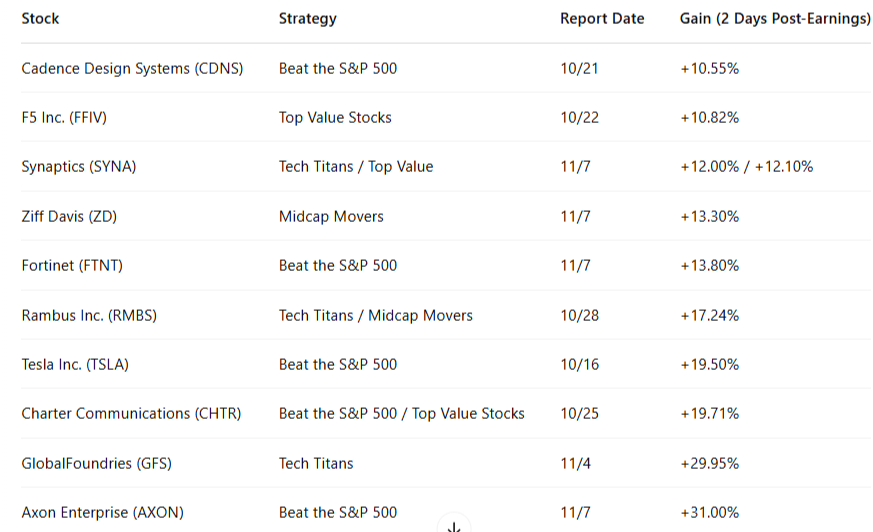 Descripción: Q3 Earnings Season Winners