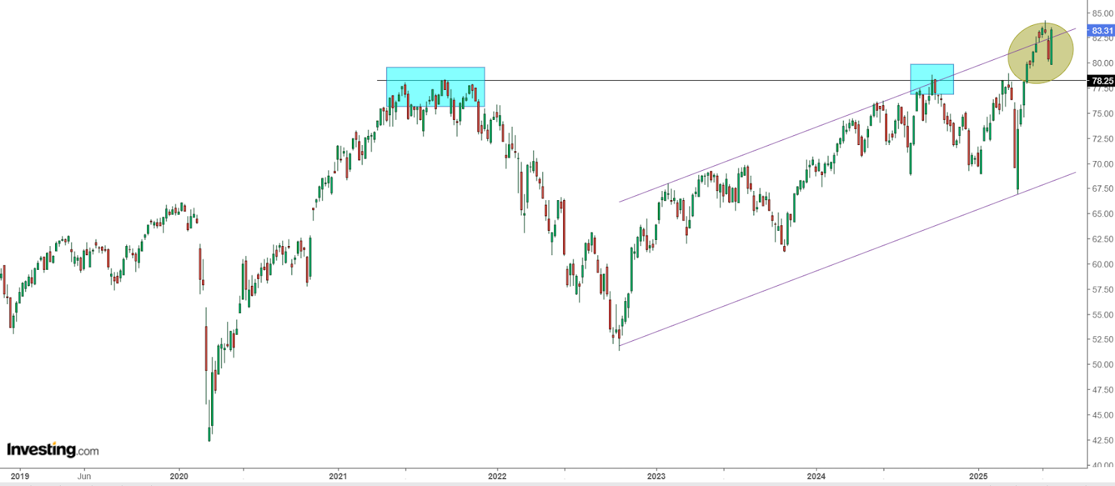 ETF iShares Core MSCI EAFE