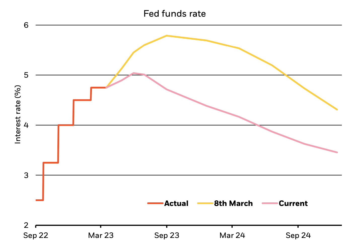 Markterwartungen an Fed Funds