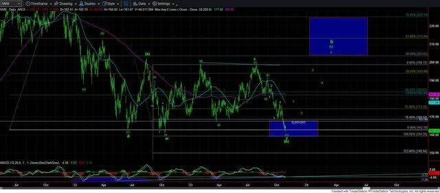 IWM Chart