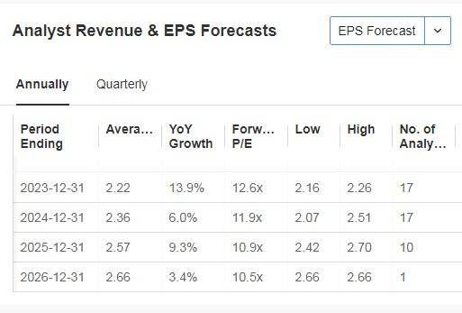 Juniper Networks Revenue and EPS Forecasts