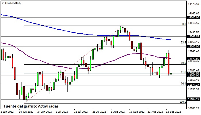 Nasdaq - diario