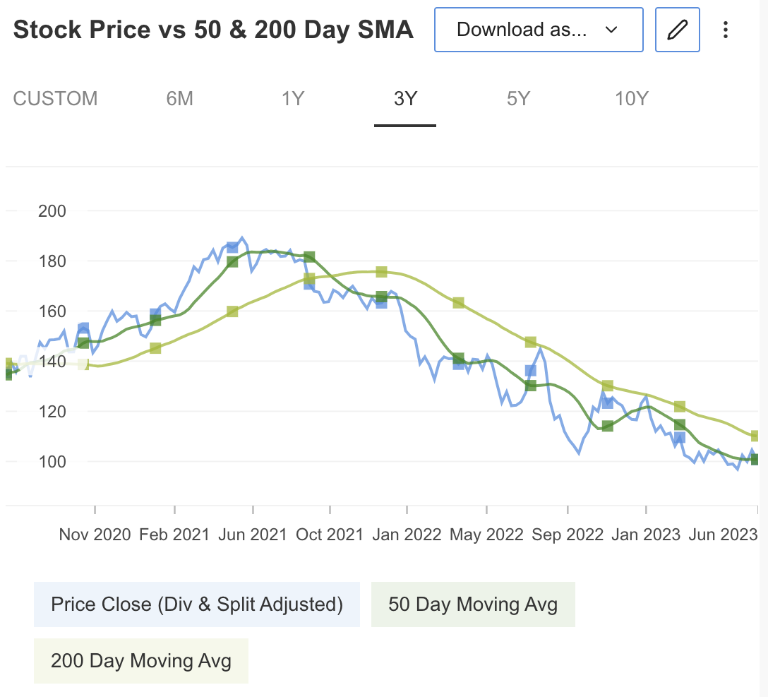 MMM Against DMAs (50 and 200)
