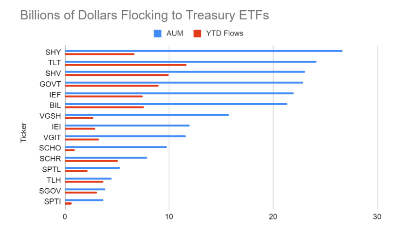Descripción: YTD Flows to Treasury ETFs