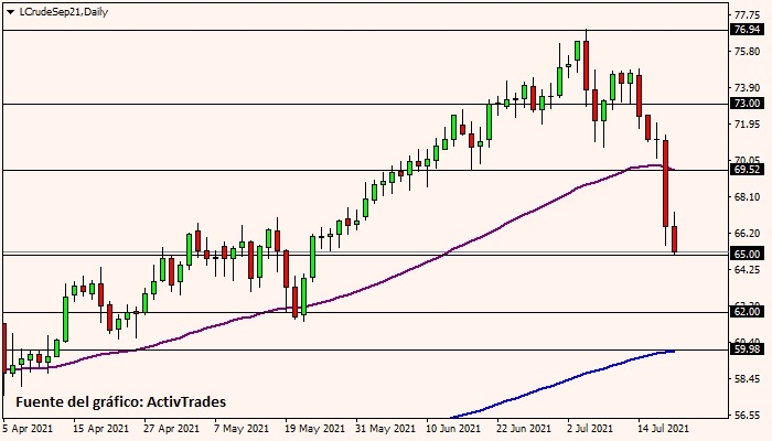 Petróleo WTI - diario