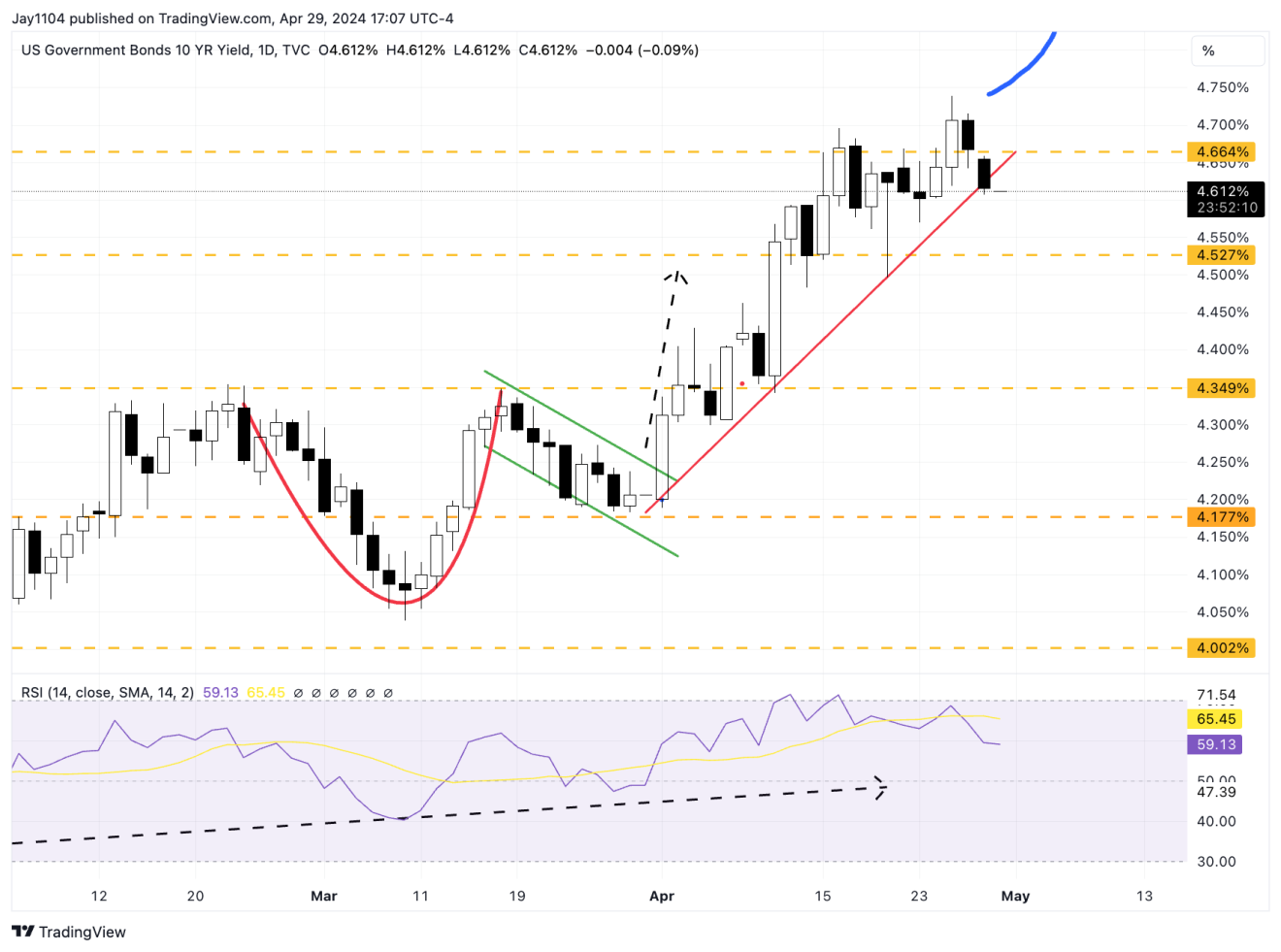 Descripción: US 10-Year Yield-Daily Chart