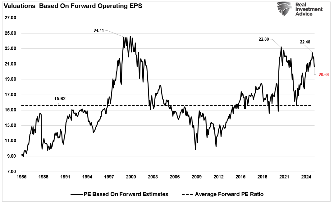 Descripción: Valuations based on Forward Earnings