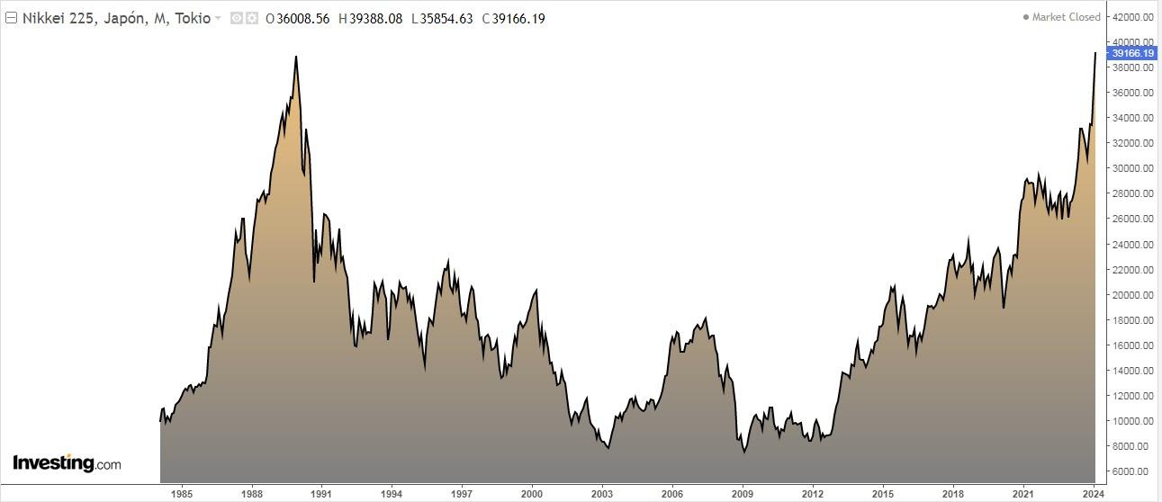 График цен Nikkei 225