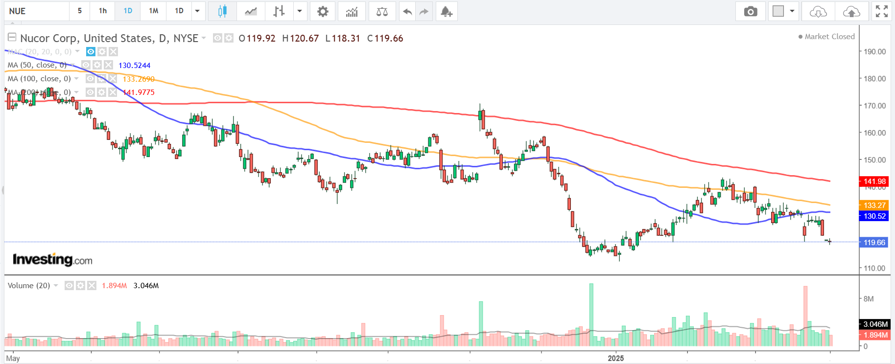 Nucor Price Chart