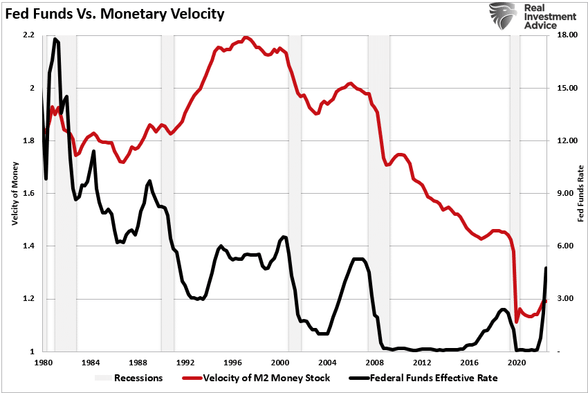 Fed Funds vs. Monetary Velocity