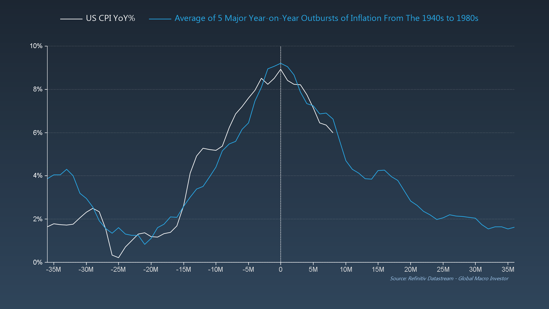 Descripción: US CPI vs. Average of 5 Major YoY Outbursts of Inflation