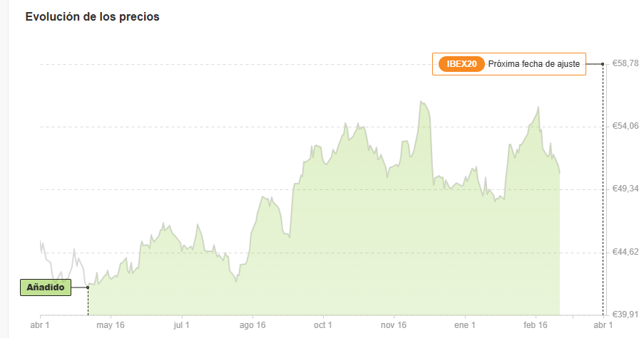Inditex