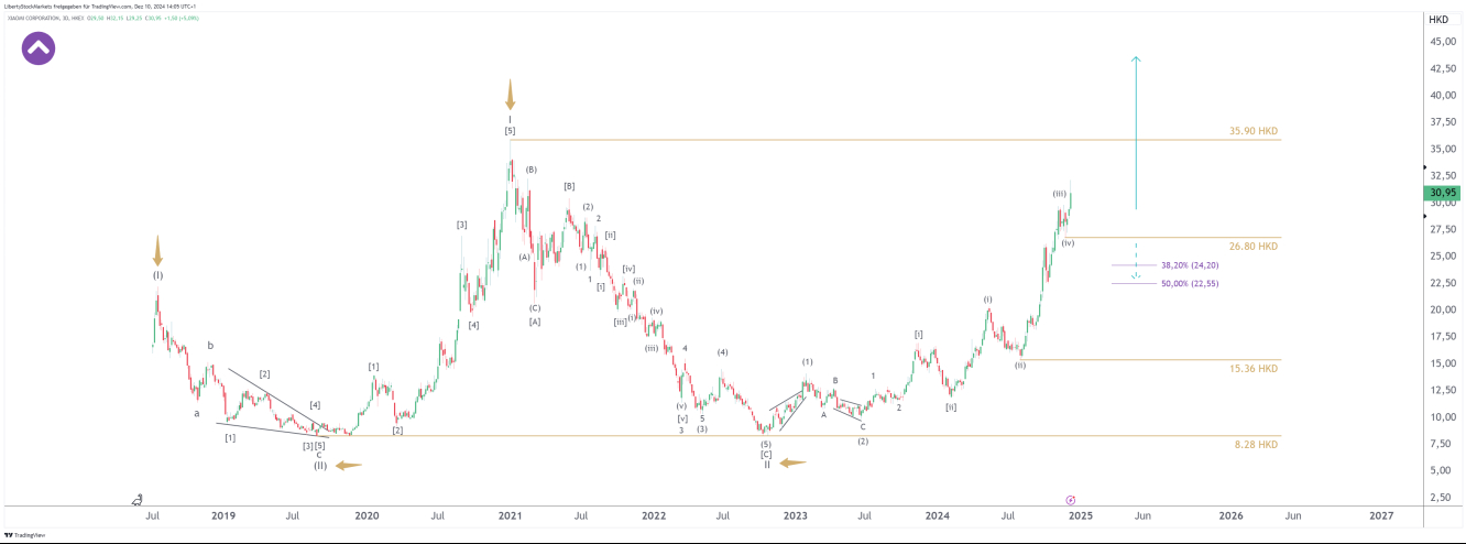 Gráfico de 3 días de Xiaomi