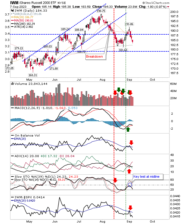 IWM Daily Chart