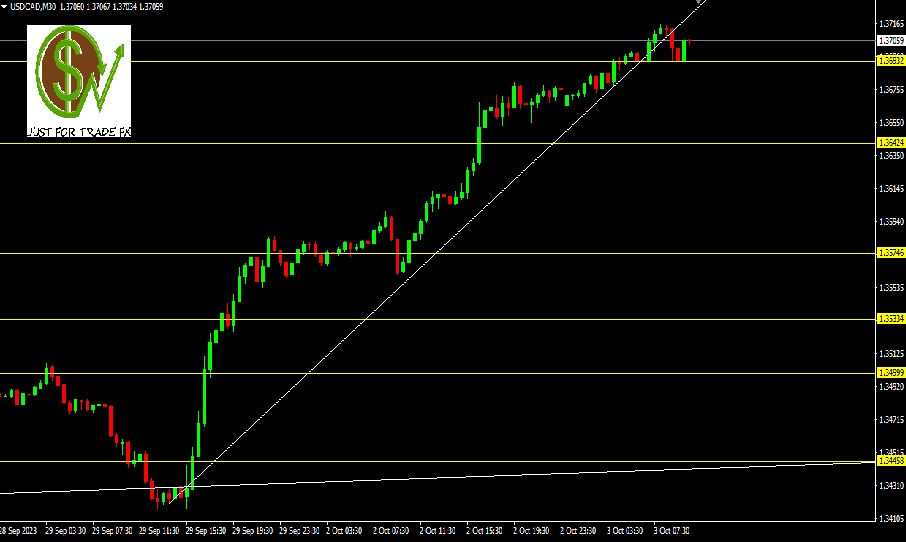 USDCAD, H1