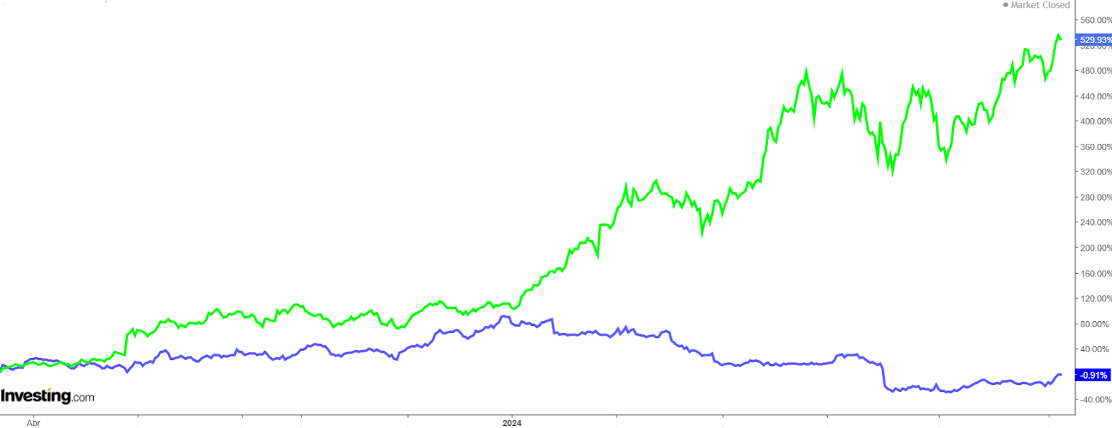 Nvidia Price Chart