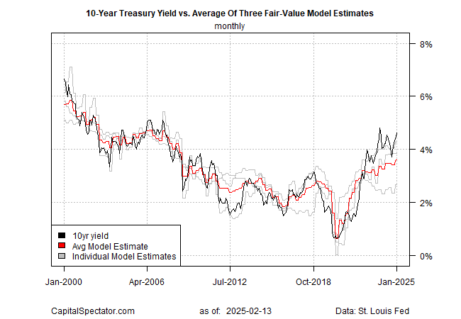 Descripción: 10-Yr Yield vs Avg of 3 Fair Value Model Estimates