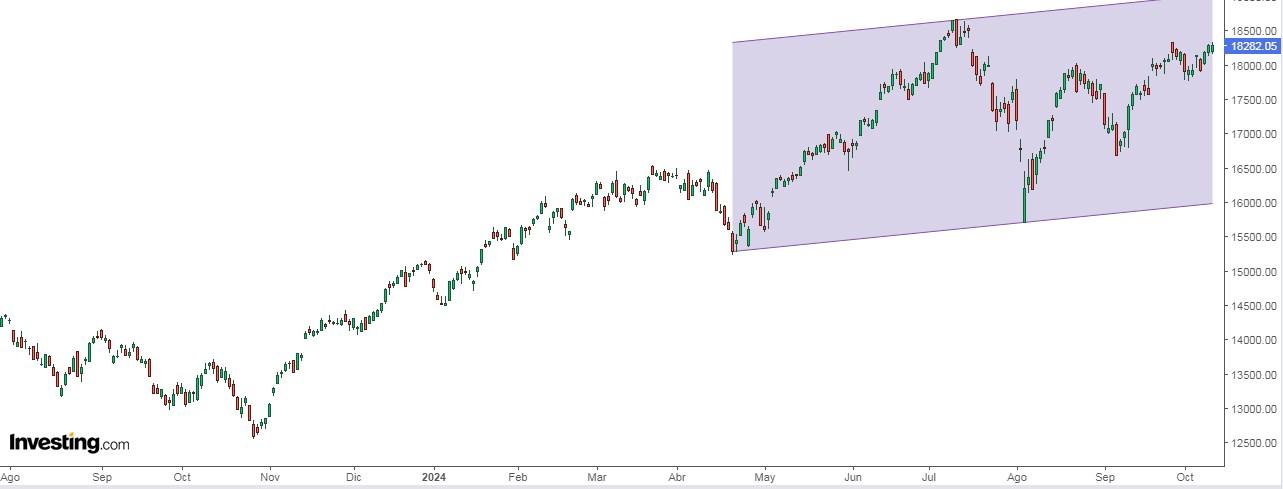 Nasdaq Price Chart