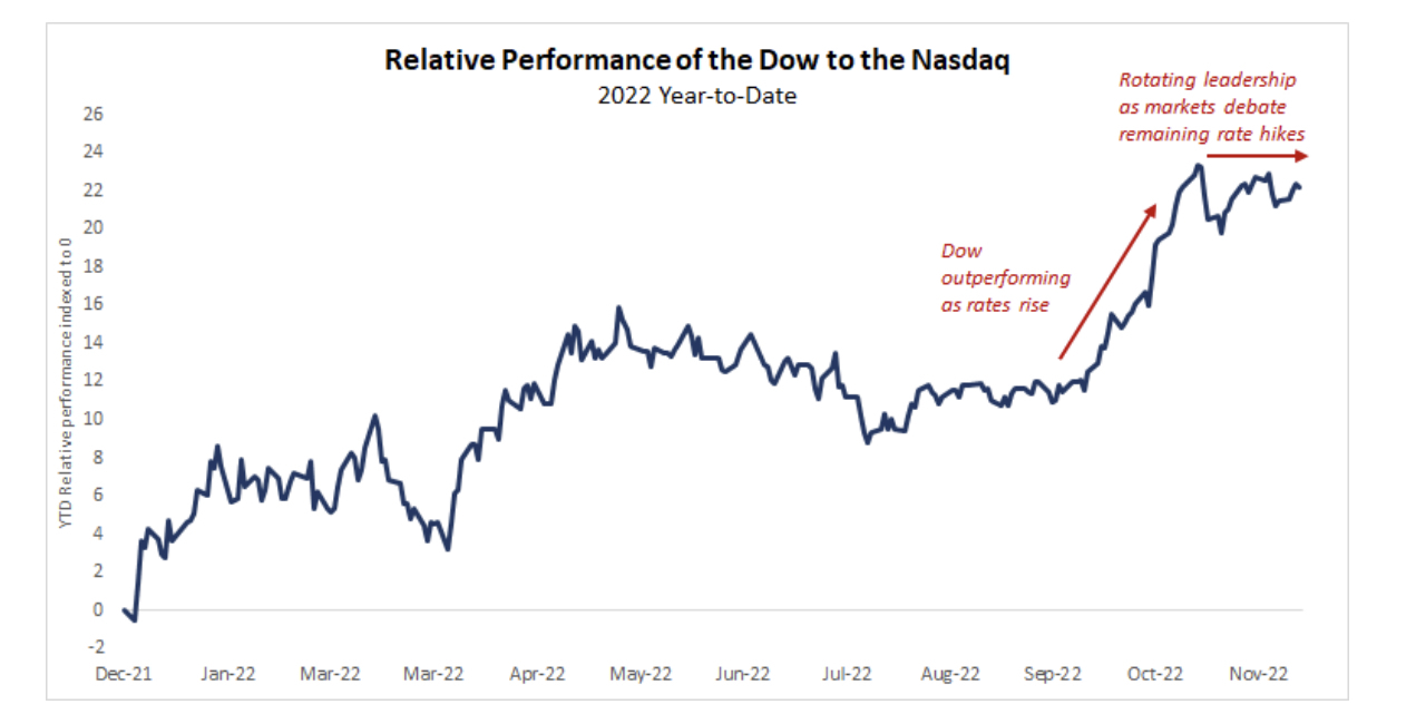 Descripción de la imagen: este gráfico muestra el rendimiento relativo del Dow Jones frente al Nasdaq, con el Dow superando con creces al NASDAQ en los últimos meses, ya que el aumento de las tasas pesa sobre las acciones tecnológicas de alto múltiplo.  Sin embargo, el liderazgo parece estar rotando a medida que los inversores sopesan los aumentos de tasas restantes.