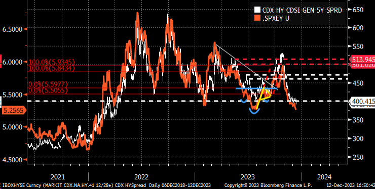 Descripción: CDX High Yield Index