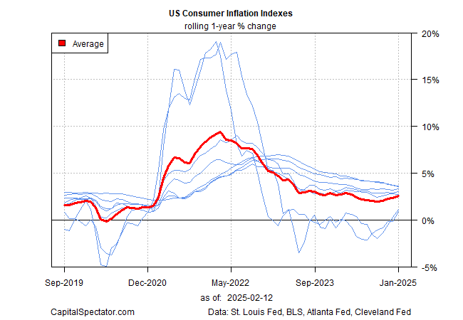 Descripción: US Consumer Inflation Indexes
