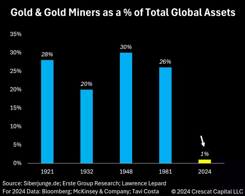 Gold vs Global Assets