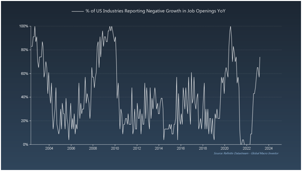 Descripción: % of US Industries Reporting Negative Growth