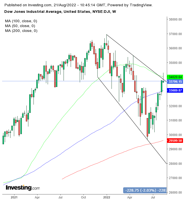 Descripción: Dow Weekly Chart