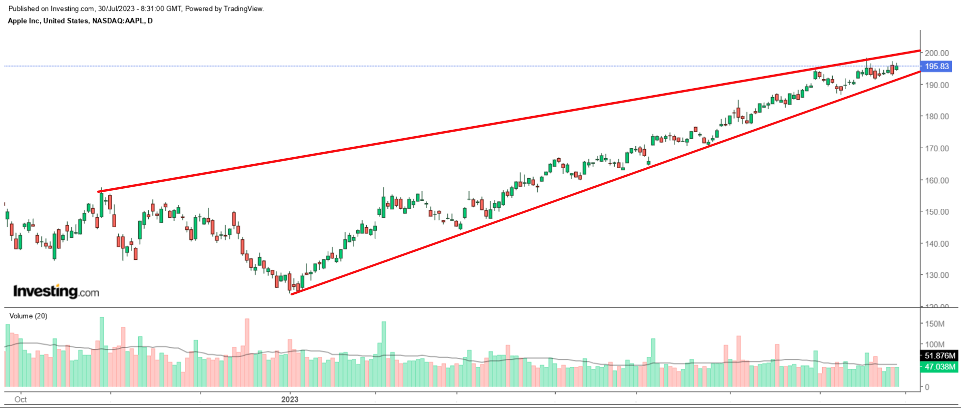 AAPL daily chart