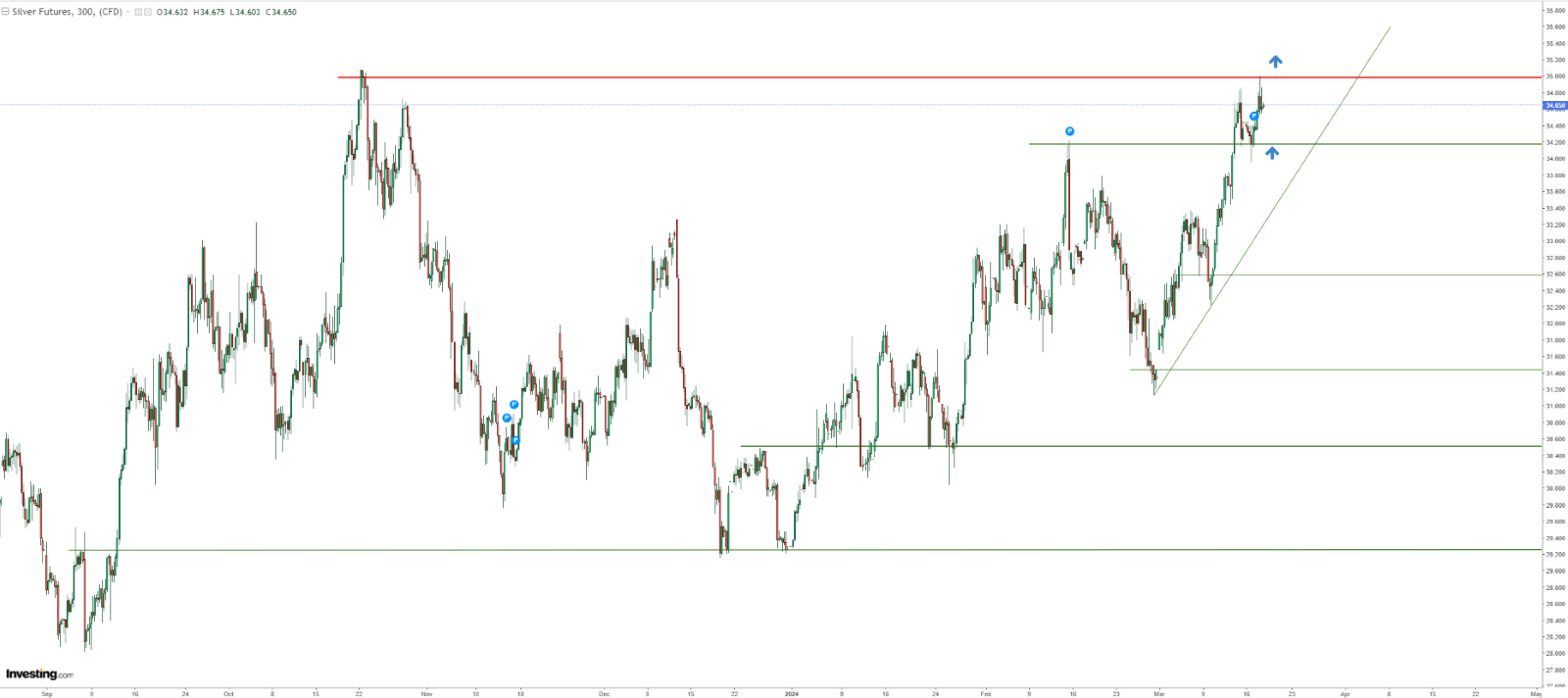 Descripción: Silver Price Chart